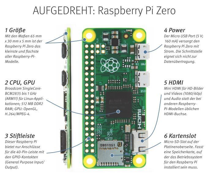 Der neueste, kleinste und preisgünstigte Rasp- berry Pi, der RPi Zero für 5 Dollar (Preise im Handel teurer, etwa wegen Zubehör) setzt wie RPi 1 auf Broadcoms 2835 ARMv6, nutzt aber werksseitig bis 1 GHz statt 700 MHz Takt. Aus Kostengründen ist er funktionsreduziert, etwa nur eine Mini-USB-Buchse. Es fehlen CSI, DSI, 3,5 mm Klinke, Ethernet. Die 40-Pin-Stiftleiste samt GPIO ist bei Bedarf nachzurüsten. In puncto Leisung liegt RPi Zero zwischen Rpi 1 und RPi 2B, //MK (Farnell)