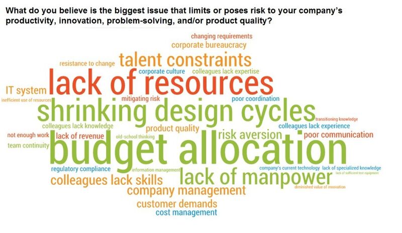 budget allocation, lack of resources and shrinking design cycles are believed to be the biggest issues that limit or pose risk to their company’s productivity, innovation, problem-solving, and/or product quality. (Source: IHS)