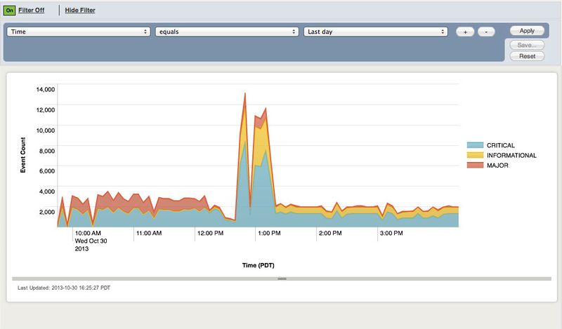 Unternehmen und Service-Provider können Anomalien über alle Infoblox Advanced DNS Protection-Appliances in ihrem Netzwerk hinweg mit nur einer einzigen Konsole erkennen und so frühzeitig und effektiv auf Attacken reagieren. (Bild: Infoblox)