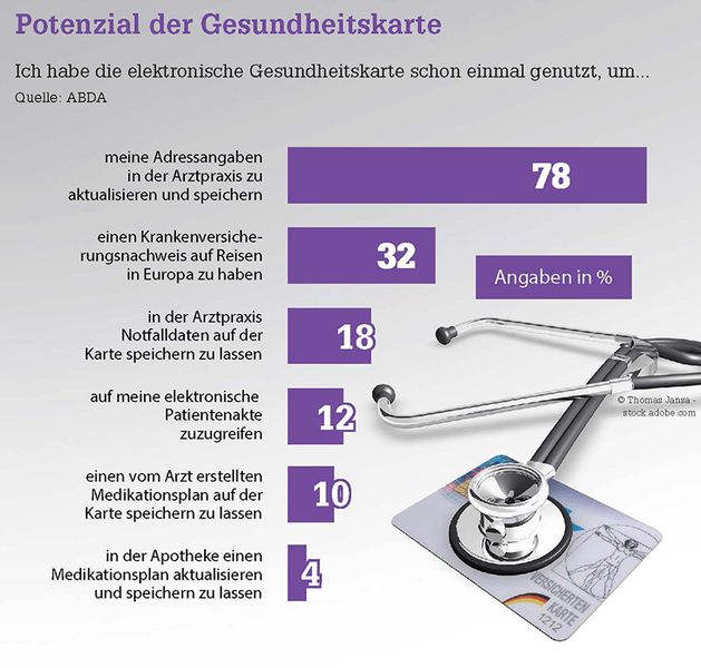 Bereits jeder Zweite hat die elektronische Gesundheitskarte über ihre Funktion als Versicherungsnachweis hinaus verwendet, so das Ergebnis einer Umfrage der Bundesvereinigung Deutscher Apothekerverbände ABDA. (Stand: Juni 2021) (ABDA)