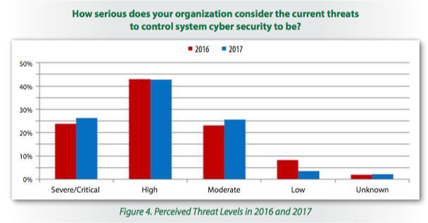 Wie gefährlich schätzt ihr Unternehmen die aktuelle Bedrohungslage für ICS ein? (SANS Institute)