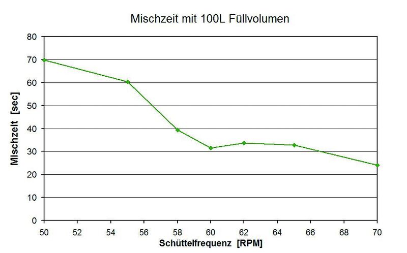 Die Grafik zeigt, dass beim Reaktor mit 100 Liter Füllvolumen die  Mischzeit mit steigender Schüttelfrequenz sinkt.  (Bild: Kühner)