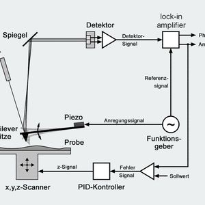 Abb.1: Funktionsprinzip der dynamischen AFM: Die extrem kleinen Auslenkungen der Sondenspitze
werden mit einem Laserstahl detektiert. Durch systematisches Abrastern der Ebene entsteht ein Abbild der Oberfläche.