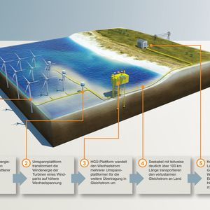 Mit Hilfe der Hochspannungsgleichstromübertragung (HGÜ) kann der in den Windparks erzeugte Wechselstrom in verlustarmen Gleichstrom umgewandelt werden. Zunächst transformieren mehrere im Windpark verteilte Umspannplattformen den erzeugten Wechselstrom, bevor er von einer HGÜ-Plattform in Gleichstrom umgewandelt wird. Über ein Seekabel wird er an Land gebracht und dort wieder in Wechselstrom umgewandelt. Üblicherweise wird die HGÜ-Technologie ab einer Kabellänge von etwa 80 Kilometern eingesetzt.