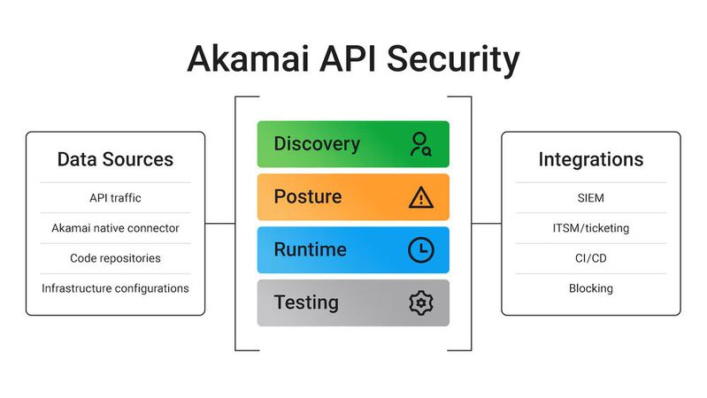 Akamai erweitert seine API-Security-Plattform um ein Posture Center und Code-to-Runtime-Mapping für messbare API-Sicherheit und schnellere Fehlerbehebung.(Bild:  Akamai)