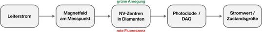 Bild 2: Vom Leiterstrom bis zur Zustandsgröße bleibt die Signalverarbeitung rein optisch und galvanisch getrennt.(Bild:  Quantum Technologies)