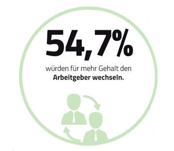 Das Gehalt wurde im großen B2B-Gehaltsreport als der Top Grund für einen Arbeitgeberwechsel genannt. Immerhin sind Mitarbeiter in der Automatisierungs- und Elektrotechnik weniger Wec hselwillig, im Vergleich zu anderen Branchen. 28,2 % gaben sogar an, dass Sie Ihren Job nicht wechseln möchten. ( Vogel Business Media)