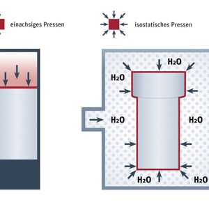 Abb. 1: Das konventionelle, einachsige Pressverfahren im Vergleich zum isostatischen Pressverfahren