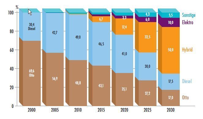 Neuzulassungen nach Antriebsarten im Alternativ-Szenario. (Archiv: Vogel Business Media)