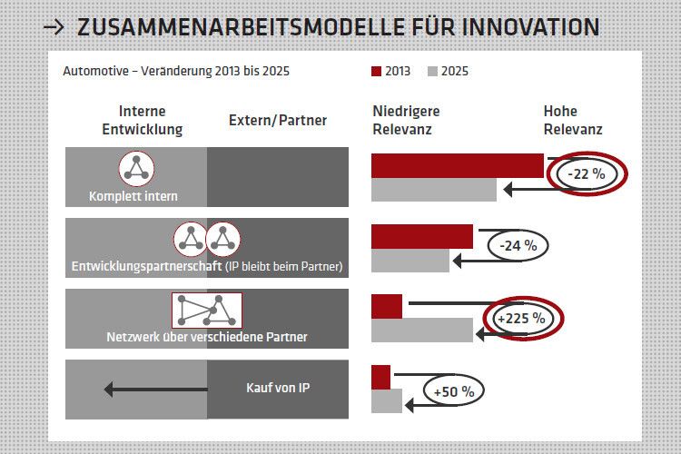 Zukünftig wird es bei der Entwicklung stärker zu Netzwerken verschiedener Partner kommen.Das verringert zwar die Einzelgewinne, gleichzeitig aber auch das Risiko. (Quelle: PA Studie 2014)