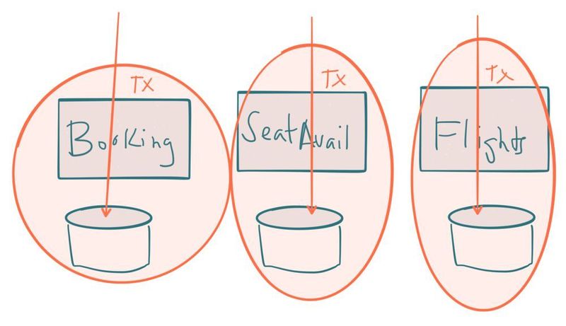 Bevor beispielsweise Informationen über „Buchungen“ in der Datenbank eines Reservierungssystems gespeichert werden und dessen Migration auf Microservices vollzogen wird, muss klar sein, was eine „Buchung“ ist. (Smalltx.png / Red Hat / CC BY-SA 3.0)