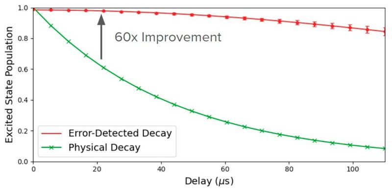 Bit-Flip-Fehlermessung eines „Coaxmons“ ohne Fehlererkennung (grün) und mit Löschfehler-Erkennung (rot): Ein nicht-exponentielles Abklingverhalten zeigt deutliche Verbesserungen bei kurzen Schaltkreistiefen. OQCs Dual-Rail-Dimon-Qubit-Technologie markiert einen Durchbruch bei der Hardware-Effizienz: Weniger Aufwand für fehlerkorrigierte Qubits bedeutet: ein Schritt mehr zur Fehlertoleranz. (Bild: OQC)
