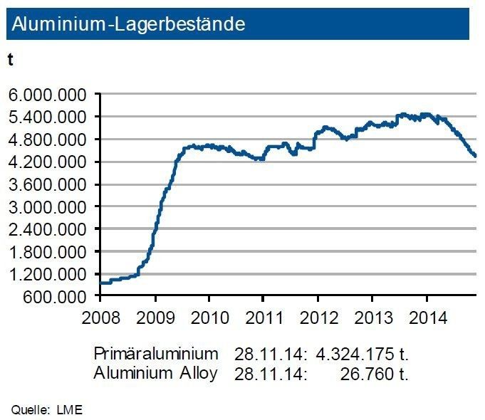 Die Lagerbestände von Primäraluminium an der LME haben sich seit Jahresanfang um 1,1 Mio. t reduziert: Sie liegen nun bei rund 4,3 Mio. t. Trotzdem kam es zum Teil zu sehr langen Auslieferzeiten, welche für die Verarbeiter von hohen Preisaufschlägen auf die Börsennotierung begleitet waren. An der SHFE betragen die Bestände rund 225.000 t. Die Lagervorräte (inklusive Vorprodukte und Halbfabrikate) bei den Herstellern wurden zuletzt mit rund 2,5 Mio. t beziffert. Damit ist die Versorgung unverändert sehr gut. Die Bestände reichen für 50 Tage. Der Angebotsüberschuss dürfte 2014 weiter sinken. Die LME-Bestände an Sekundärlegierungen betragen nur noch knapp 27.000 t. Im Verlauf der nächsten drei Monate sieht die IKB eine Fortsetzung des Lagerabbaus. (Quelle: siehe Grafik)