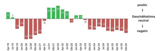 Swissmechanic-Geschäftsklimaindex: Kein Aufschwung in Sicht, aber bemerkenswerte Ausdauer der KMU-MEM-Betriebe.(Bild:  BAK Economics, Swissmechanic-Quartalsbefragung)