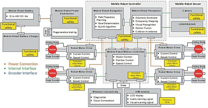 Bild 1:  System-Blockschaltbild eines funktional sicheren mobilen Roboters.(Bild:  TI)