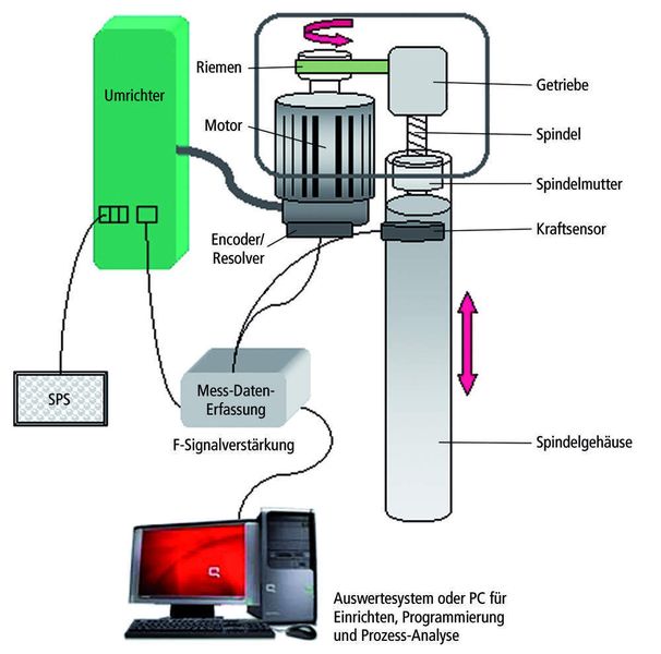 Bild 2: Aufbau eines High-End-Servo-Antriebs mit Auswertesystem. (Archiv: Vogel Business Media)