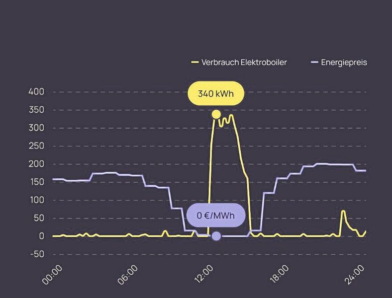 Mithilfe von KI analysiert „flexOn“ die Strommarktpreise und optimiert den Verbrauch des Elektroboilers dementsprechend. Wenn der Strom günstig ist, wird der Elektroboiler vorgeheizt. (Bild: Encentive)