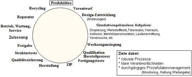 Bild 1: Engineering-Prozesskette bei Bauteilen aus Faserverbundkunststoffen.  (Bild: Cuntze)