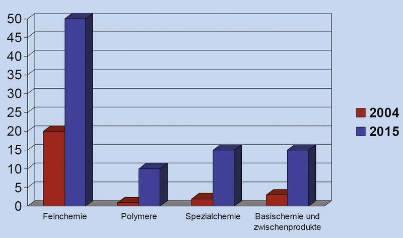 Anteile biologisch hergestellter Produkte 2004 und 2015 (erwartet).  (Bild: VCI)
