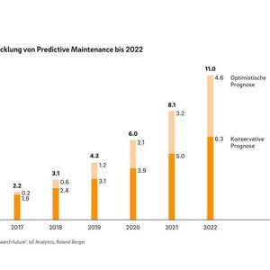 Marktentwicklung der Predictive Maintenance bis 2022 