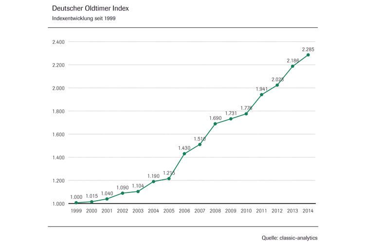Der deutsche Oldtimer-Index ist über die Jahre kräftig gestiegen. (Quelle: VDA/classic-analytics)