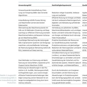 Tabelle 2: Ausgewählte Anwendungsfälle in der Instandhaltung der Produktion.(Bild:  KI-Fortschrittszentrum Fraunhofer-IPA und Fraunhofer-IAO)
