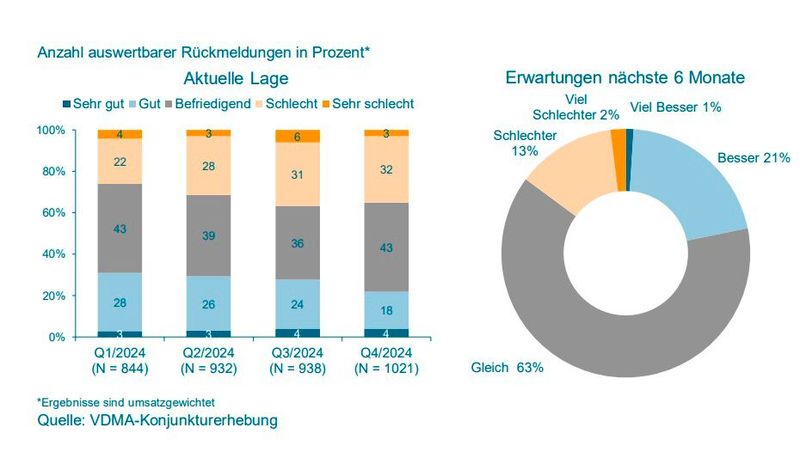 Das erwartet der deutschen Maschinen- und Anlagenbau vom vorliegenden halben Jahr 2025. (Bild: VDMA)