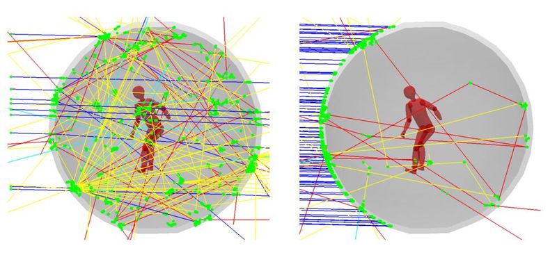 Illustration der numerischen Simulationen: 10 Protonen mit einer sehr hohen Energie von 1.000 MeV (l.) und 100 einfallende Protonen mit einer vergleichsweise geringen Energie von 100 MeV (r.) treffen auf ein 10 g/cm2 Aluminium-Schutzschild und einen Astronauten-Dummy. Aufgrund von Streuprozessen im Schutzschild können die wenigen hochenergetischen Partikel im Inneren des Raumschiffs eine wesentlich größere Menge gefährlicher Teilchen erzeugen als sehr viele Primär-Partikel mit geringerer Energie, gegen die der Schutz besser wirkt.  (Primär-Protonen: Blau. Streuprozesse: Grün. Entstehende Sekundärteilchen: Neutronen in Rot, Gamma-Strahlung in Gelb, Elektronen in Cyan.) 
