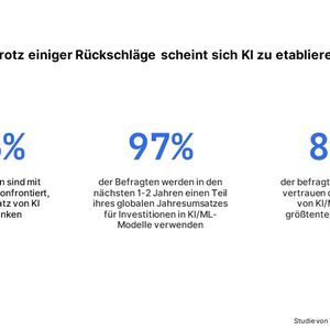 96 Prozent der befragten Unternehmen werden beim Einsatz von KI von Hindernissen eingeschränkt.(Bild:  Vanson Burne, Fivetran)