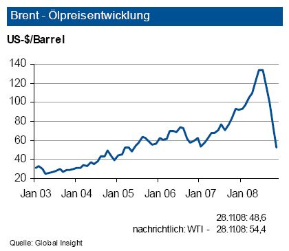 Die Rohölpreise bewegten sich Ende November um rund 50 Dollar pro Barrel der Sorte Brent und damit rund 100 Dollar unter ihrem Spitzenwert. Der Boden dürfte damit erreicht sein. Die Stabilisierung der Fördermenge durch die OPEC – auf dem gekürzten Niveau – tragen der verhaltenen Nachfrage Rechnung. Aktuell könnten die zunehmenden Unruhen in Nigeria zu temporären Preisausschlägen führen. Vor diesem Hintergrund erwarten die Analysten der IKB bis zum Jahresende eine Bewegung des Ölpreises zwischen 40 und bis zu 70 Dollar pro Barrel Brent. Mit Preisanhebungen sei erst im ersten Quartal 2009 zu rechnen. Trotz eines nur geringen Wachstums der Weltwirtschaft in 2009 nimmt die Ölnachfrage zu. Der Zuwachs fällt aber niedriger aus als vor sechs Monaten prognostiziert. Gleichwohl wird damit gerechnet, dass sich in 2009 der Preis für Rohöl in Richtung des von der OPEC gewünschten Bandes zwischen 80 und 100 Dollar pro Barrel Brent bewegt. (Archiv: Vogel Business Media)