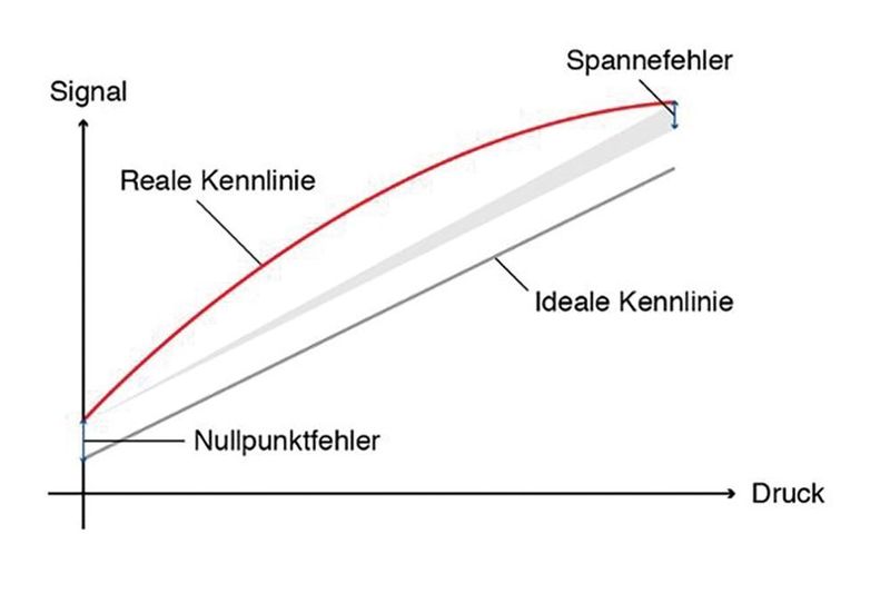 Messabweichungen am Messbereichsanfang und -ende werden als Nullpunkt- und Spannefehler bezeichnet. (STS Sensoren Transmitter Systeme GmbH )