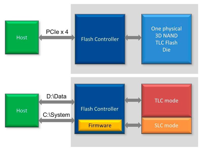 Abbildung 4: Partitionierung der SSD als Hybrid-Zone (HY-LINE Computer Components)