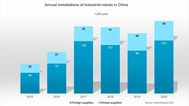 Einrichtung neuer Industrieroboter in China pro Jahr: Im Laufe der letzten fünf Jahre ist die Roboterdichte im Reich der Mitte massiv gestiegen. (Bild: IFR)