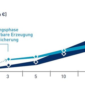 Die Gesamtkosten für die Infrastruktur von batteriebetriebenen Fahrzeugen (BEV) und Brennstoffzellen-Fahrzeugen (FCEV) in Abhängigkeit vom Fahrzeugbestand (EVs).(Bild:  H2 Mobility/Forschungszentrum Jülich, Robinius et al.)