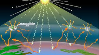 Sonnenlicht (weiße Pfeile) wird auf der Erdoberfläche in Wärmestrahlung umgewandelt. Diese wird zurückgestrahlt (orange Pfeile). Ein Teil davon wird von Molekülen der Treibhausgase aufgenommen (Wasserdampf, Kohlendioxid und Methan) und in eine zufällige Richtung wieder emittiert, teilweise auch zurück zur Erde. (Bild: Wikimedia / A loose necktie)