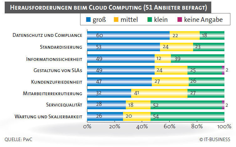 Datenschutz und Compliance sind die größten Herausforderungen beim Cloud Computing. (Archiv: Vogel Business Media)
