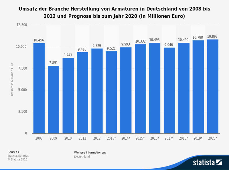 Umsatz der Branche Herstellung von Armaturen in Deutschland von 2008 bis 2012 und Prognose bis zum Jahr 2020 (in Millionen Euro) (Quellen: Statista; Eurostat)