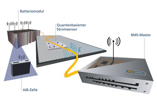 Schematische Darstellung des innovativen Projektansatzes zur Einbindung einer neuartigen Batteriezelle in ein Demonstratorsystem mit quantenbasierter Sensorik sowie funkbasierter Datenübertragung und Steuerung mittels foxBMS.(Bild:  Innobatt / Fraunhofer IISB)