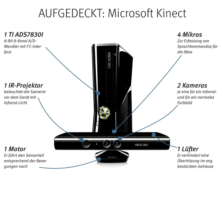 Ein Jahr Kinect – und 5 spannende neue Hacks