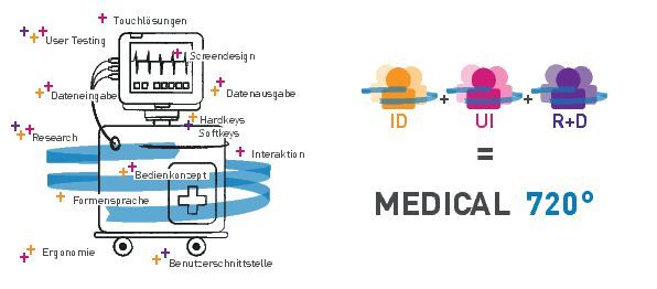 Bei der Busse-Methode wird die Entwicklung eines Medizinprodukts ganzheitlich betrachtet: mit dem Blick eines UX-Experten, eines Industriedesigners und eines Ingenieurs.