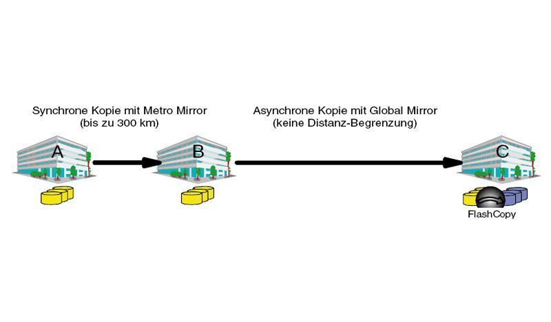 Das dreifache Remote-Spiegelverfahren besteht aus den Komponenten Metro und Global Mirror. (Archiv: Vogel Business Media)