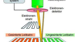 Sintern mit dem Elektronenstrahl soll neue Anwendungen im Bereich der gedruckten Elektronik eröffnen (Bild: Fraunhofer FEP)