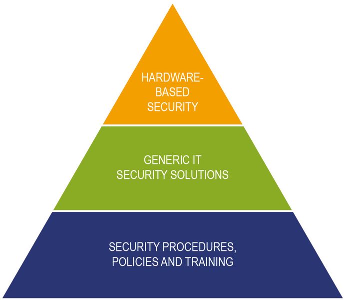 Bild 1: Hierarchische Gliederung der Sicherheitsmaßnahmen (Bild: Maxim)