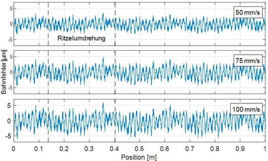 Bild 3: Durch Gleichlauffehler verursachte Bahnabweichungen für verschiedene Geschwindigkeiten mit direkter Lagereglung.(Bild:  ISW)