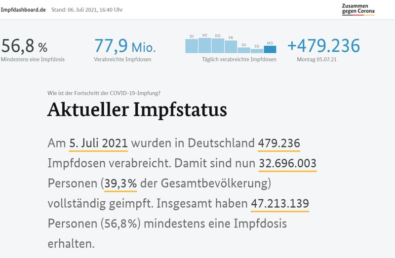 Rund 39 Prozent der Deutschen sind vollständig gegen das Coronavirus geimpft. (Stand 6. Juli 2021) (https://impfdashboard.de/)