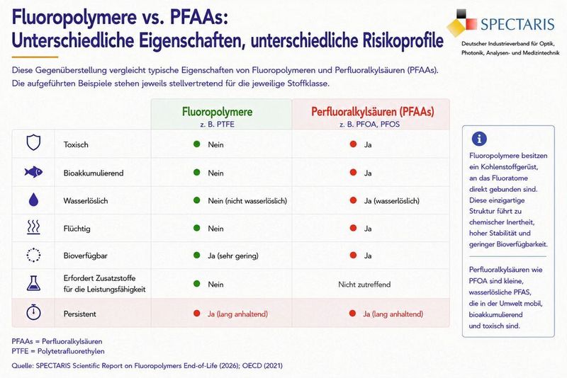 Fluoropolymere vs. PFAAs: Eigenschaften und Risikoprofile (Bild: KI-generiert)