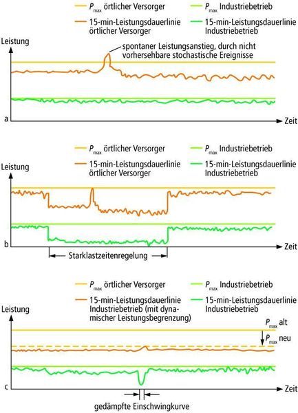 Bild 2: Leistungsverlauf ohne Starkzeitenregelung (oben) im Vergleich mit Starkzeitenregelung (Mitte); deren Restriktion behindern den technischen Ablauf im Unterschied zur dynamischen Starkzeitenreglung (unten) mit der Steuerung Padicon (interne Vorrangschaltung gleicht Einschränkungen weitgehend aus). (Archiv: Vogel Business Media)