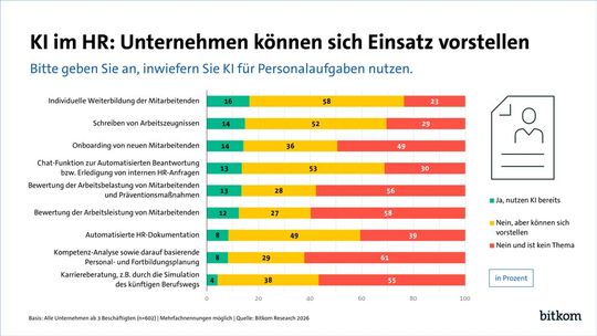 Die Unternehmen erkennen das Potenzial von KI im Personalwesen eher schleppend, dabei können viele Aufgaben von KI-gestützten Anwendungen übernommen werden.(Bild:  Bitkom)