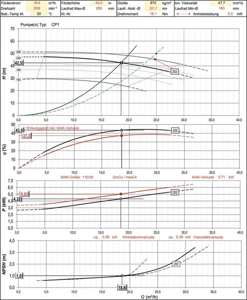 Kennlinien bei Kaltstart mit reduzierter Drehzahl (Bild: Peter Biebel/VCG)