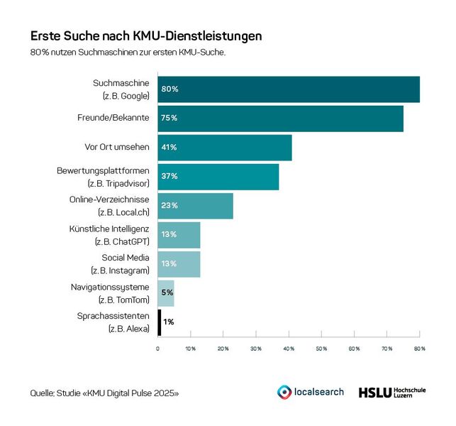 Wo suchen die Befragten als Erstes nach KMU-Dienstleistungen? (Bild: Studie „KMU Digital Pulse 2025“)